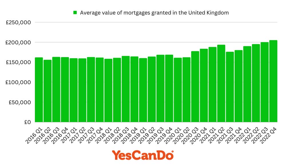 The average value of a mortgage borrowed in the UK