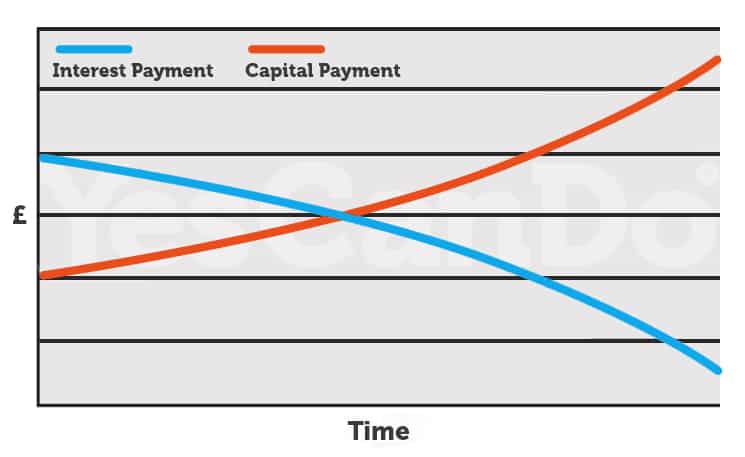 Capital Repayment Vs Interest Only Mortgages Graph