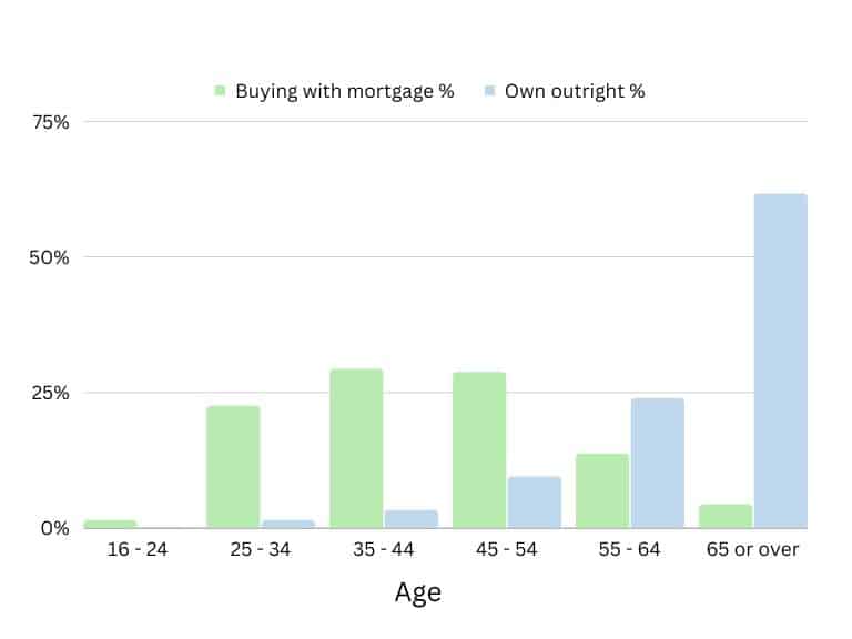 A breakdown of UK homeownership by age group and how they purchased their property