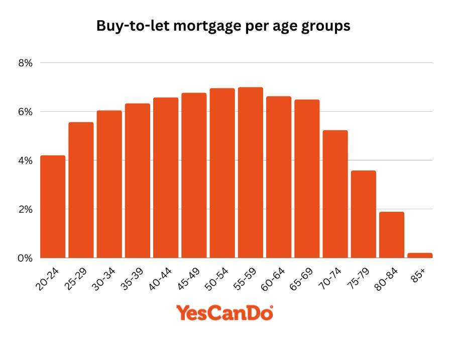 Buy to let mortgage by age groups UK