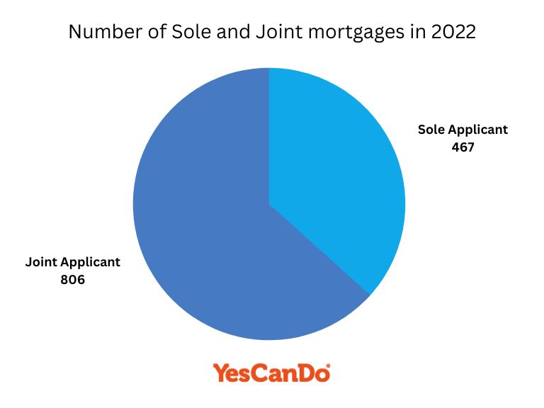 The number of joint vs single person mortgages completed in 2022