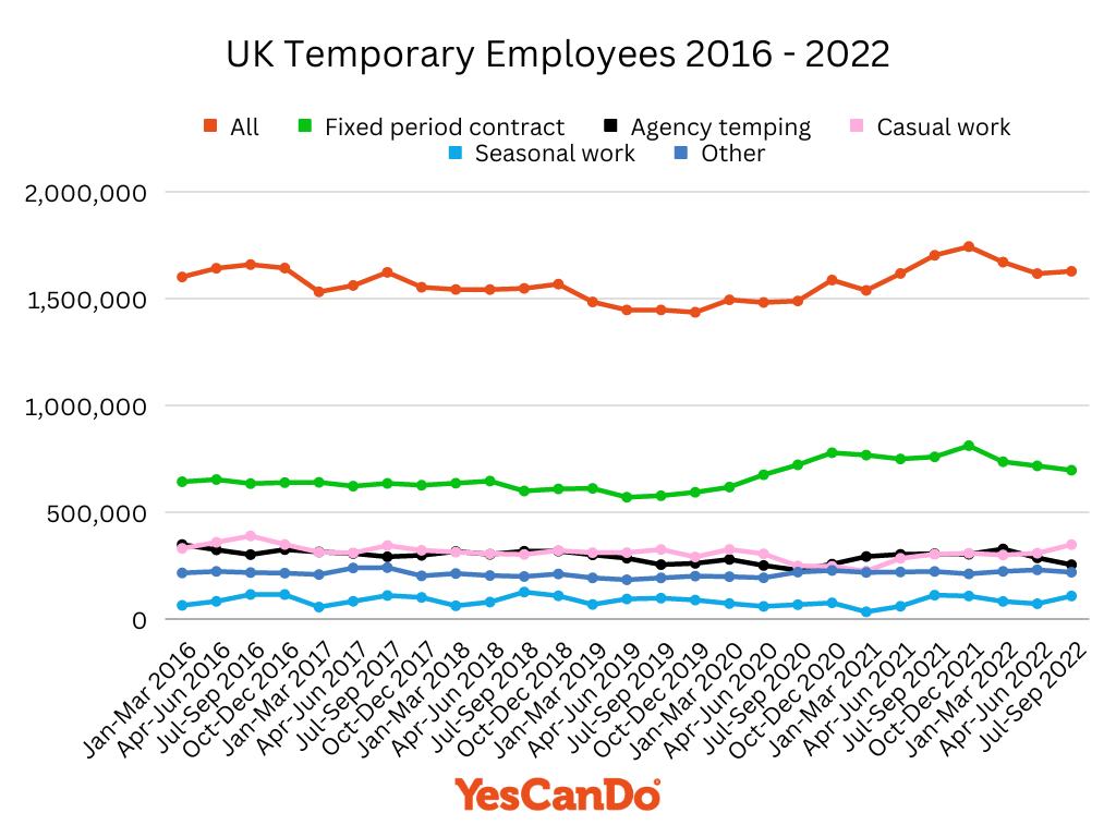 Total UK Fixed Term Contract Employees 2016 - 2022