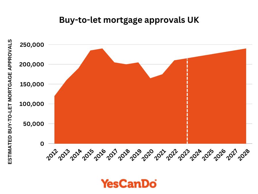 UK Buy-to-let mortgage approval stats graph
