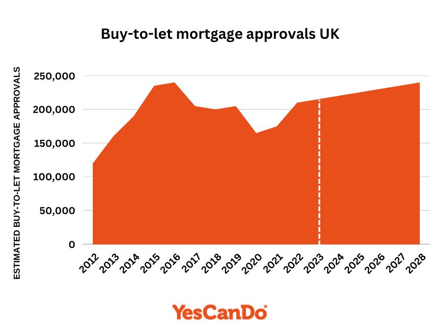 Switching To A Buy To Let Mortgage Yescando 7660