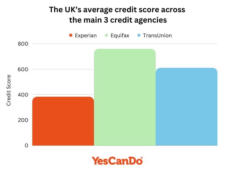The UK’s average credit score across the main 3 credit agencies