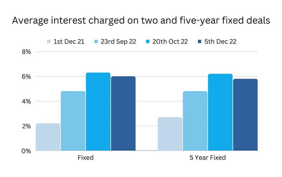 Average interest charged on two and five-year fixed mortgage deals