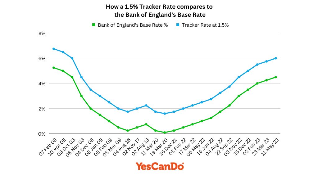 How a 1.5% Tracker Rate compares to the Bank of England's Base Rate