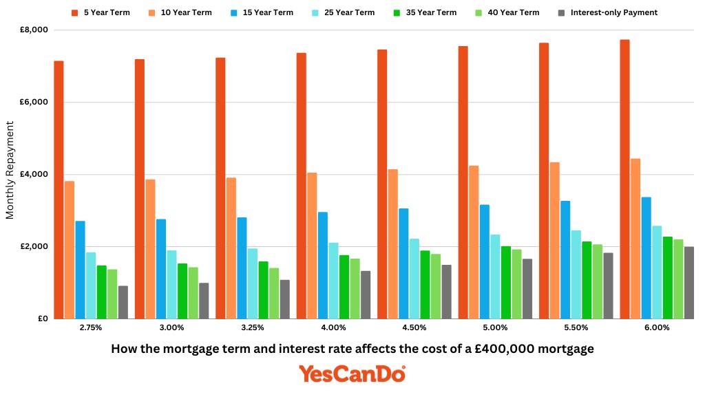 what-are-the-repayments-on-a-400-000-mortgage-yescando