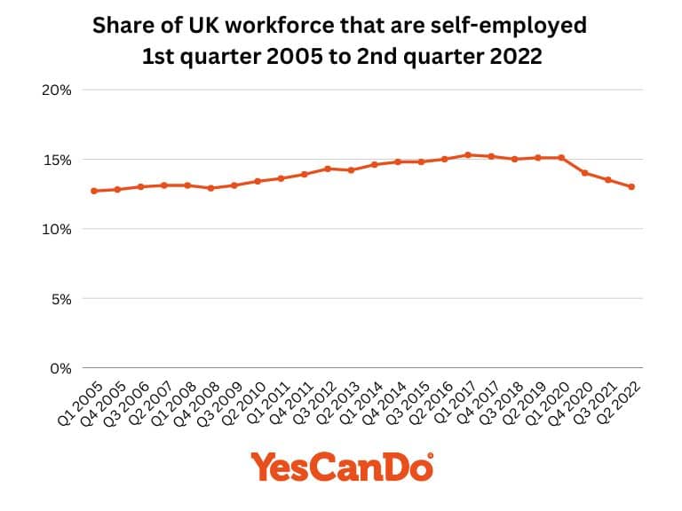Share of UK workforce that are self employed 1st quarter 2005 to 2nd quarter 2022