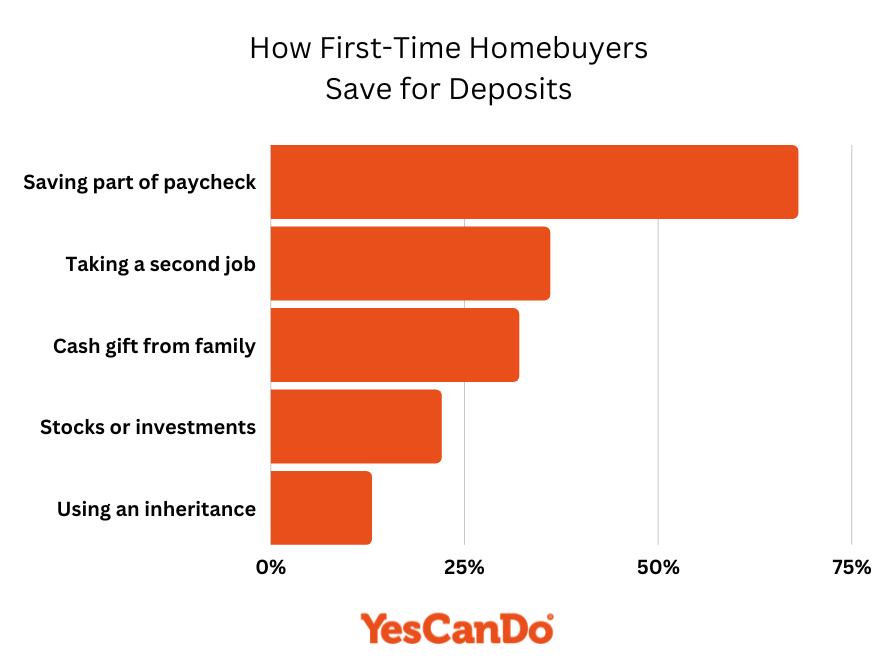 How do first time buyers save for a deposit UK?