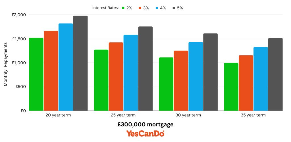 how your £300000 mortgage repayments can be affected by rates and term