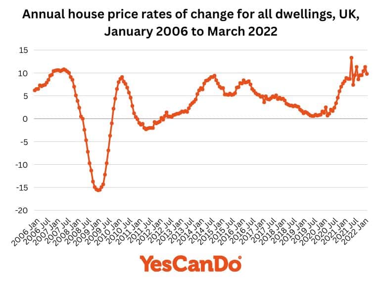 Annual house price rates of change for all dwellings in the UK from January 2006 to March 2022