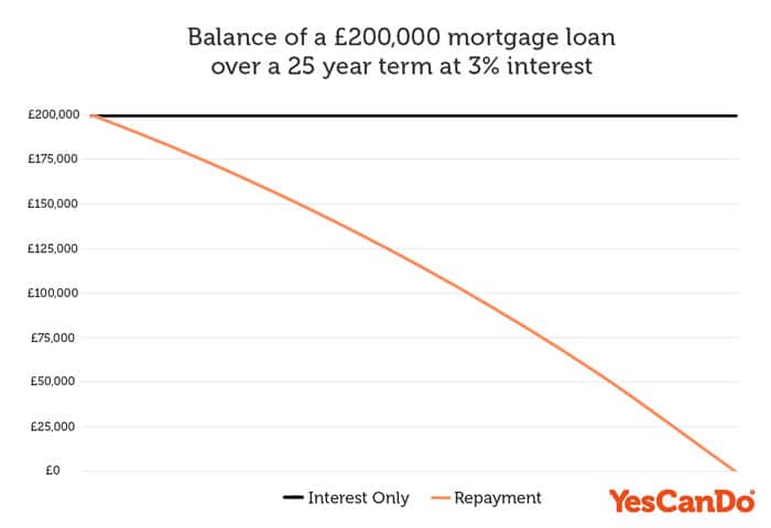 Interest only mortgage v repayment mortgage graph