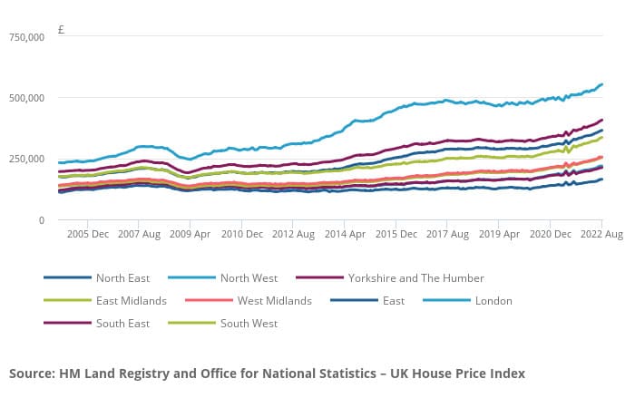 average house prices England