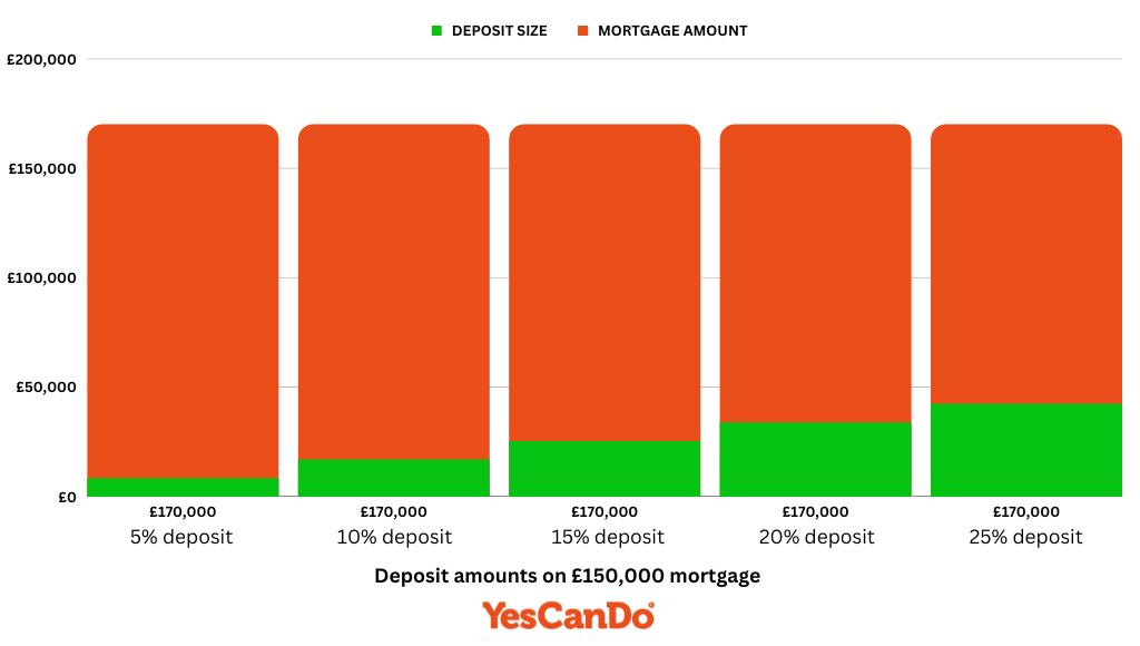 £150000 mortgage deposit sizes