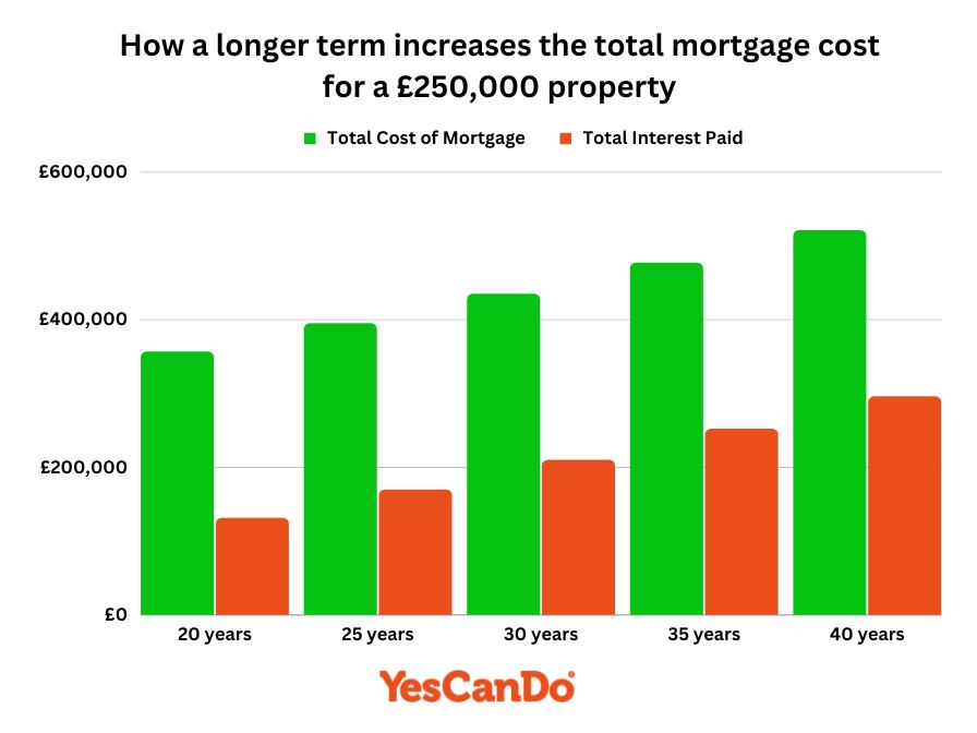 How a longer term increases the total mortgage cost for a £250,000 property