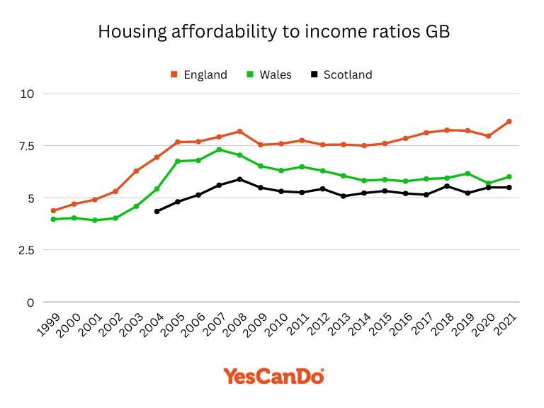 Mortgage Affordability Graph UK