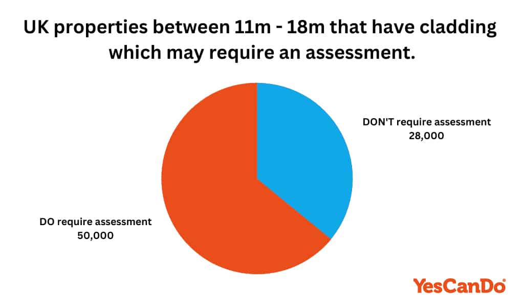 UK properties between 11m - 18m that have cladding which may require an assessment.