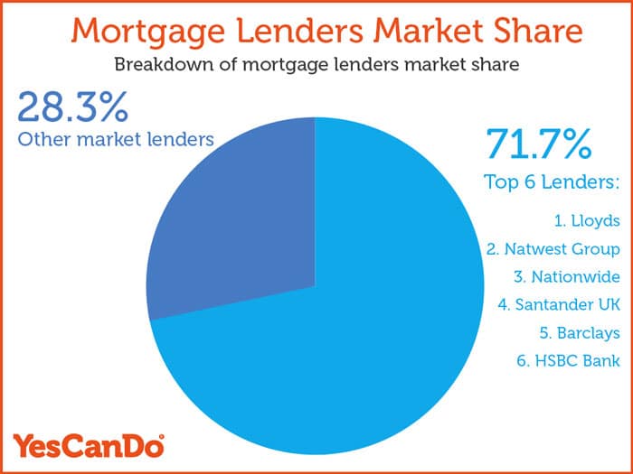 top mortgage lenders uk market share pie chart