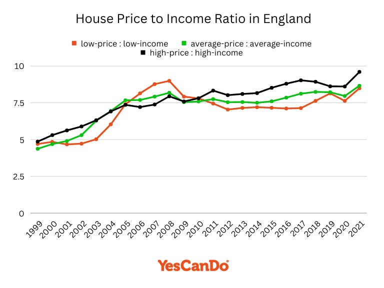 House Price to Income Ratio in England