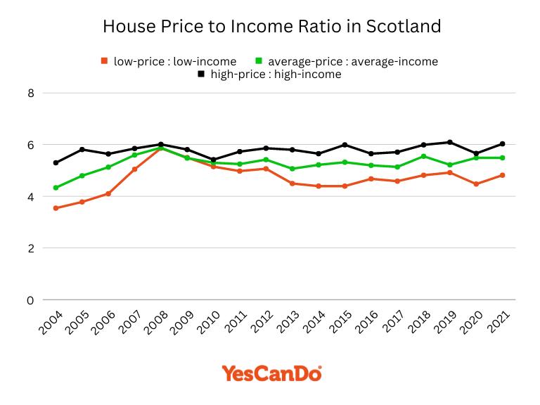 House Price to Income Ratio in Scotland