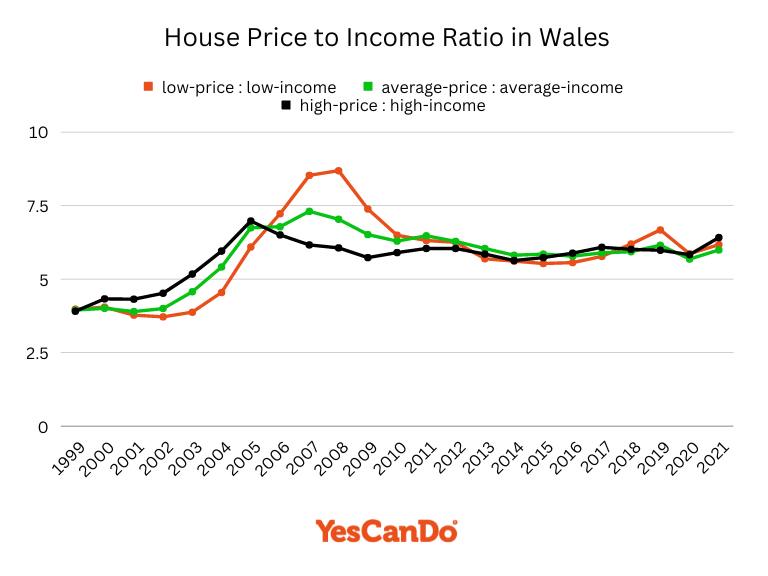 House Price to Income Ratio in Wales