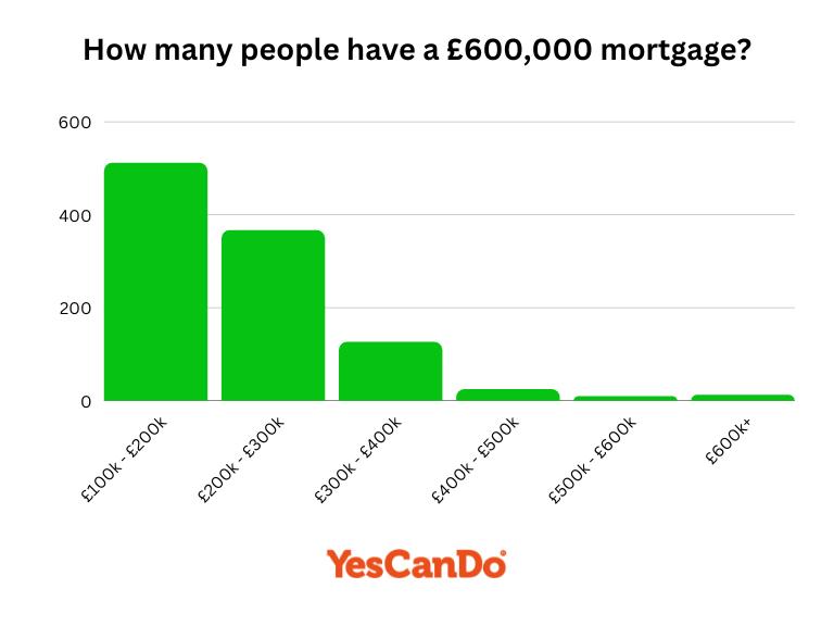 How many people have a 600000 mortgage