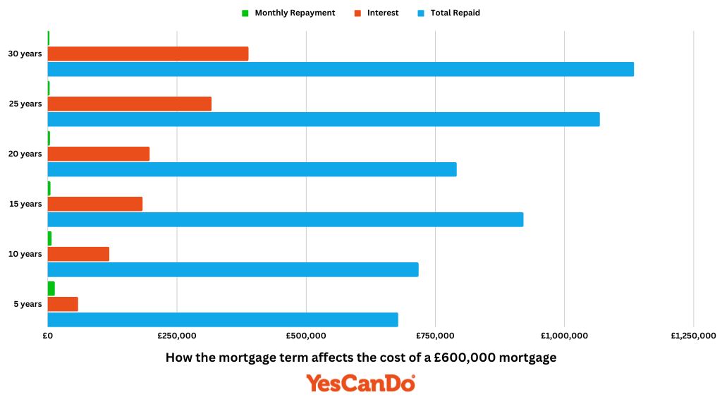How the mortgage term length affects the cost of a £600000 mortgage