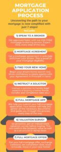 Mortgage Application Process - 7 step infographic