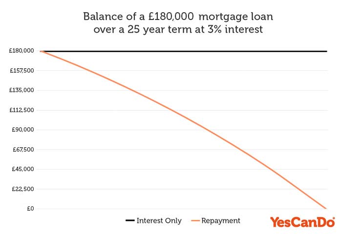 180000 mortgage - Interest Only Mortgage v Repayment Mortgage Graph