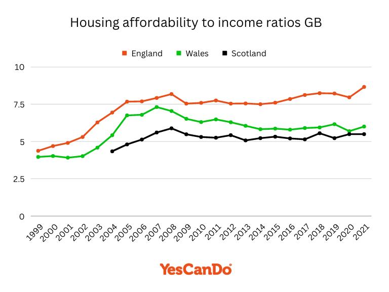 Housing affordability to income ratios GB