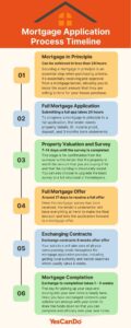 Mortgage Application Process Timeline Infographic