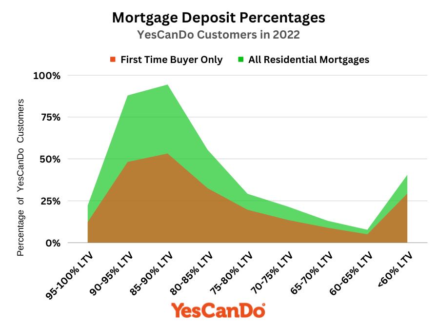 Proof of Mortgage Deposit Percentages - YesCanDo