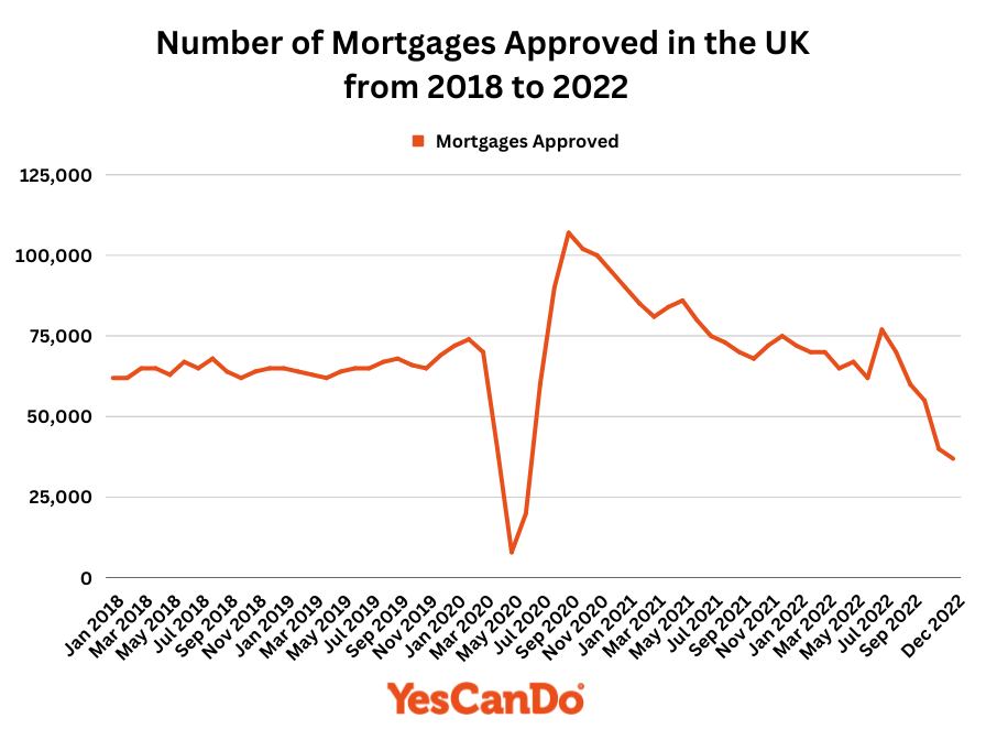 Number of Mortgages Approved in the UK from 2018 to 2022