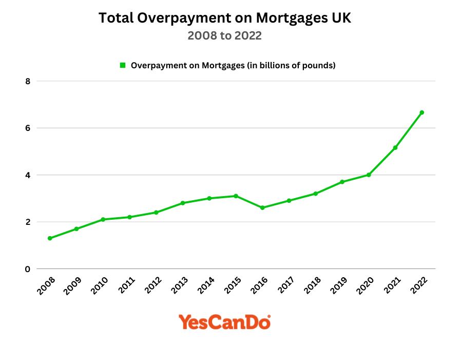 UK Overpayment on Mortgages Increases to £6.66 Billion in 2022 - Historical Trends from 2008 to 2022