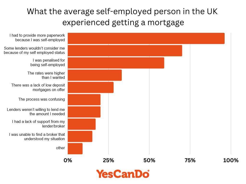 What the average self-employed person in the UK experienced getting a mortgage