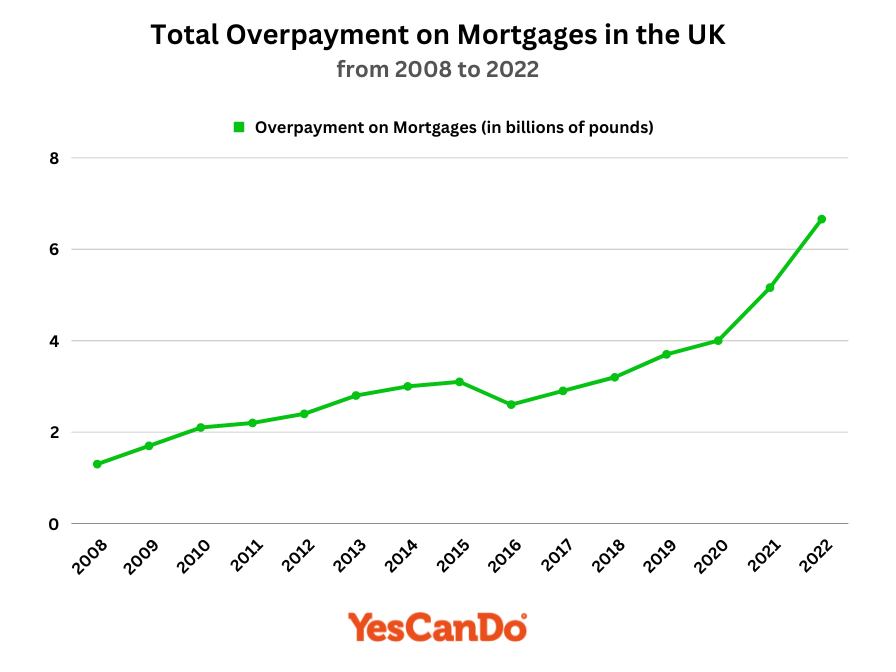mortgage overpayments made in the UK between 2008 and 2022