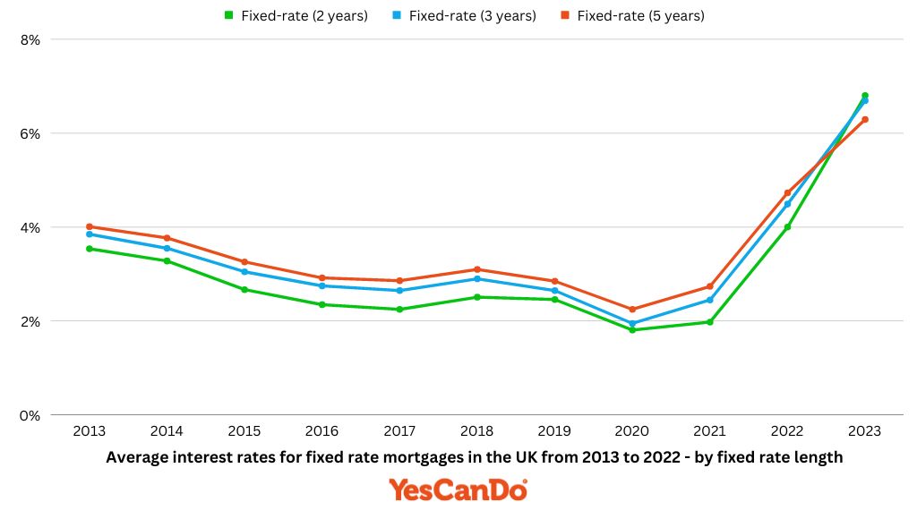 3 year fixed rate mortgage rates