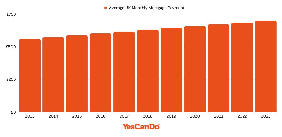 average UK mortgage monthly payment from 2013 to 2023