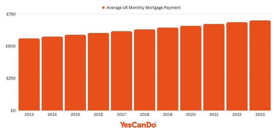 how-much-is-the-average-mortgage-in-the-uk-yescando