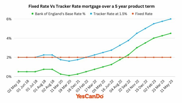 Fixed Rate Mortgage Vs Tracker Rate mortgage over a 5 year product term