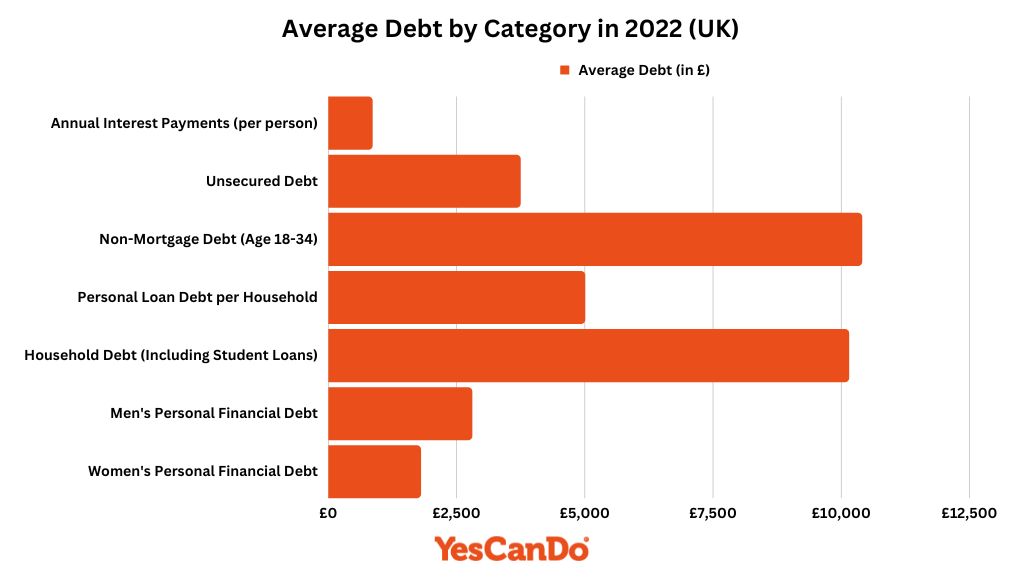 Average Debt by Category in the UK 2022