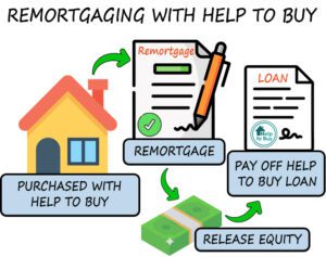 Remortgage to Repay Help To Buy Loan