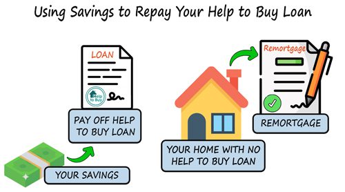 Using Savings To Repay Your Help to Buy Equity Loan