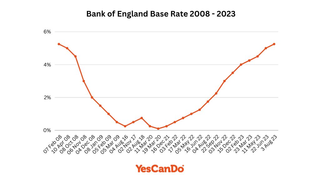 Bank of England base rate from 2008 to August 2023