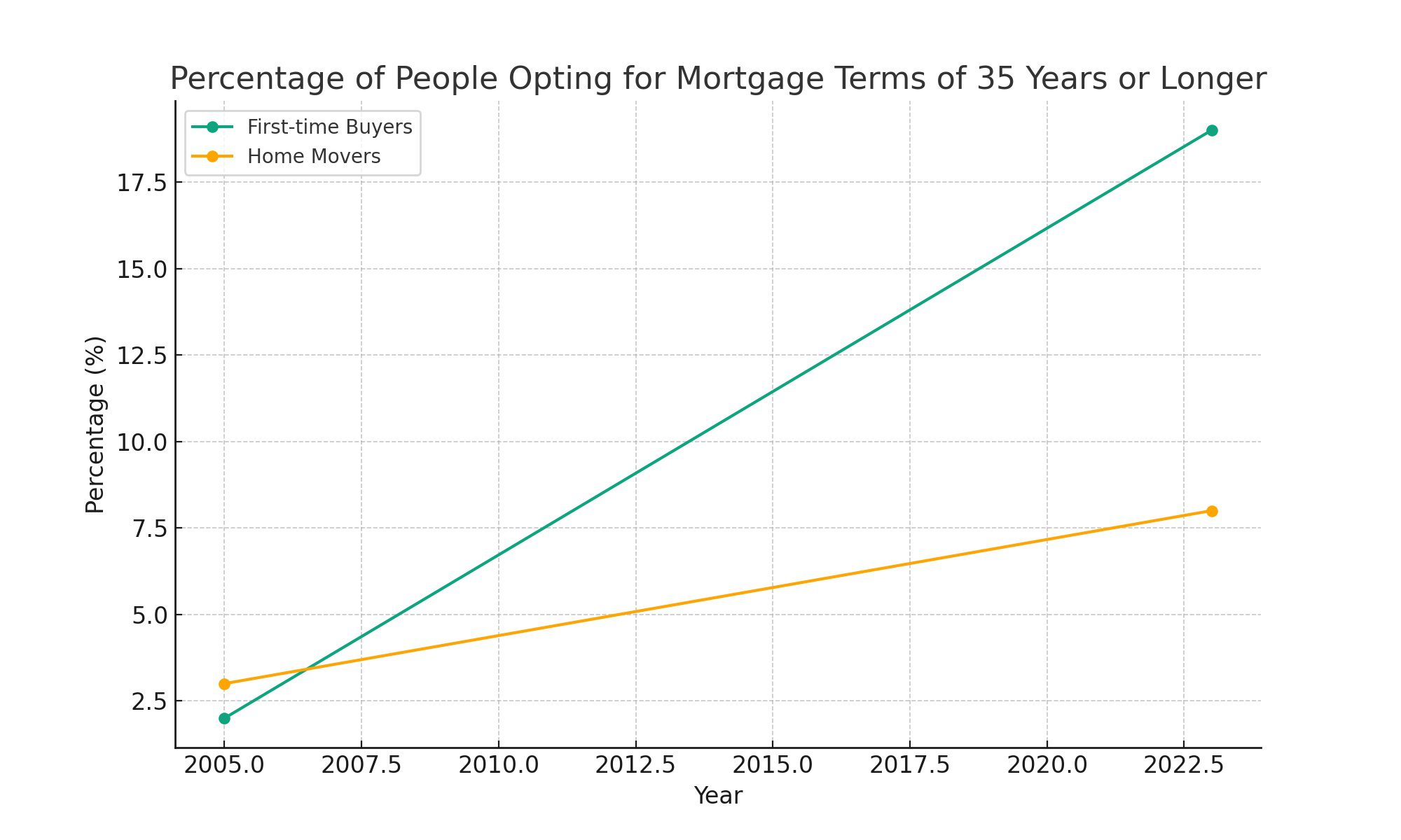 The percentage of people opting for 35 year to 40 year mortgage terms