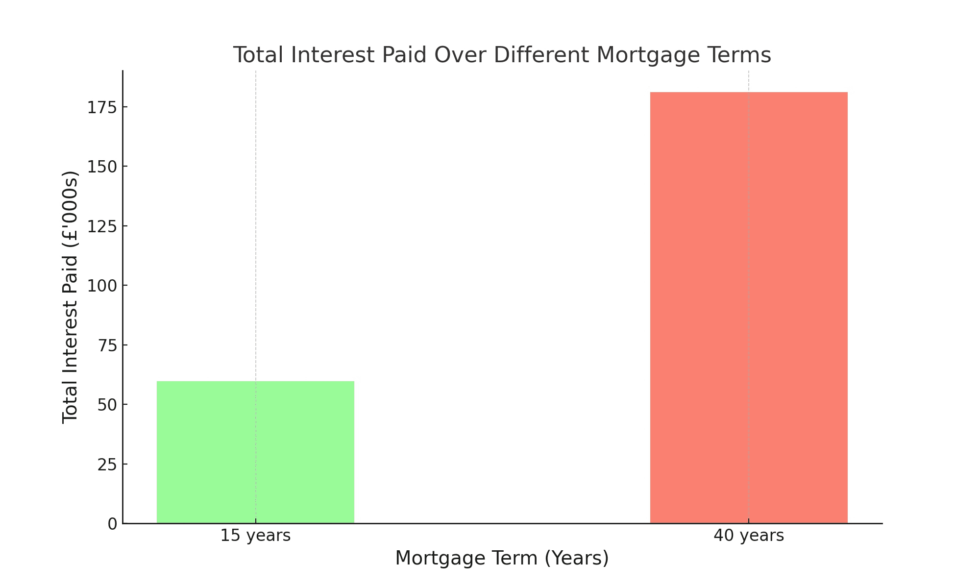 Total interest paid over a 15 year compared to a 40 year mortgage term