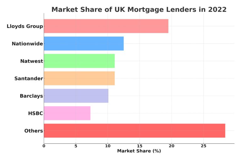 top mortgage lenders UK market 2022