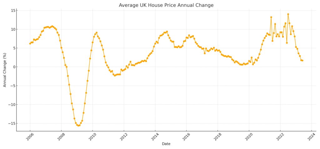 Annual house price rates of change for all dwellings UK January 2006 to June 2023