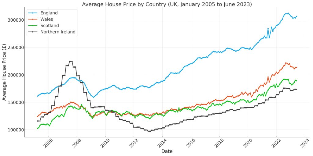 Average house price by country in the UK for January 2005 to June 2023
